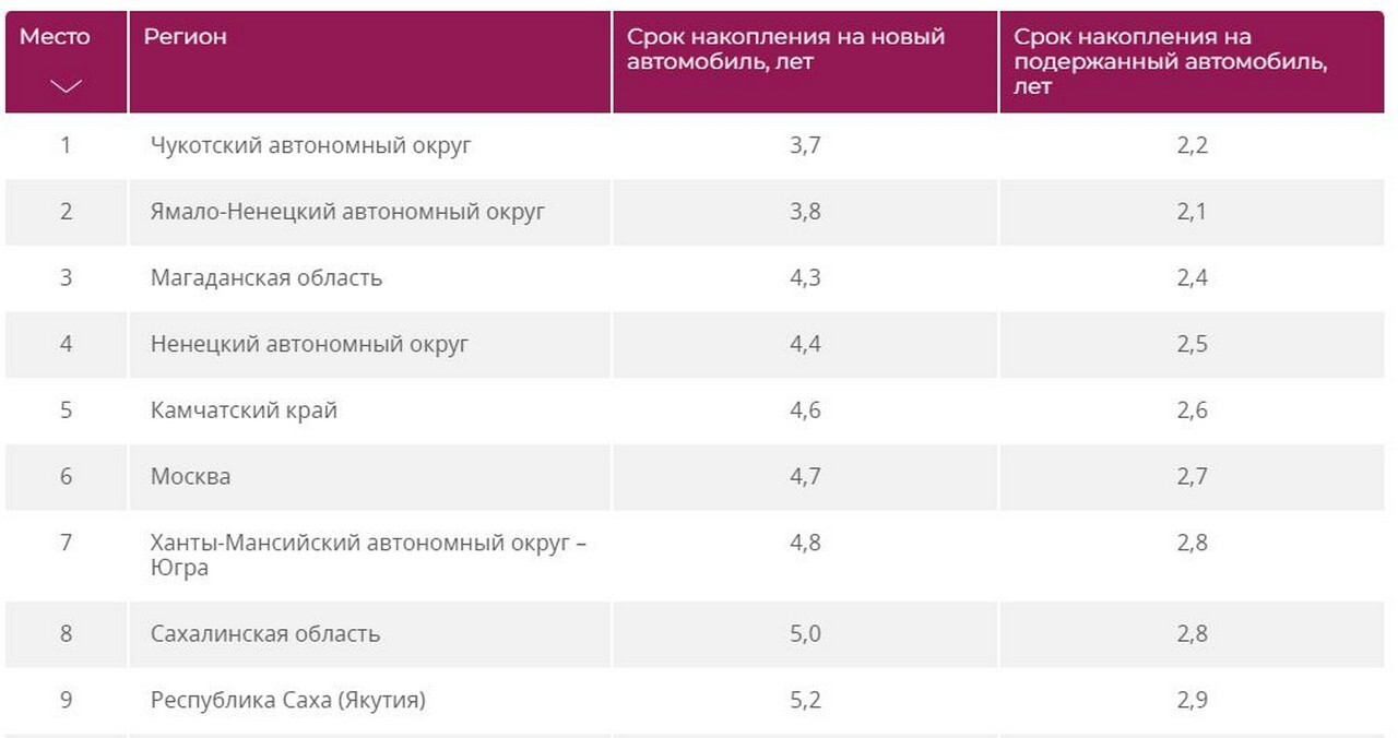 Сахалинская область вошла в топ-10 по способности населения накопить на  машину. Сахком — новости Сахалина и Курил